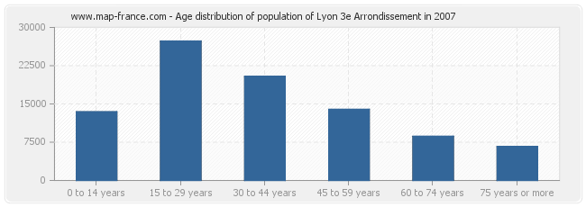 Age distribution of population of Lyon 3e Arrondissement in 2007